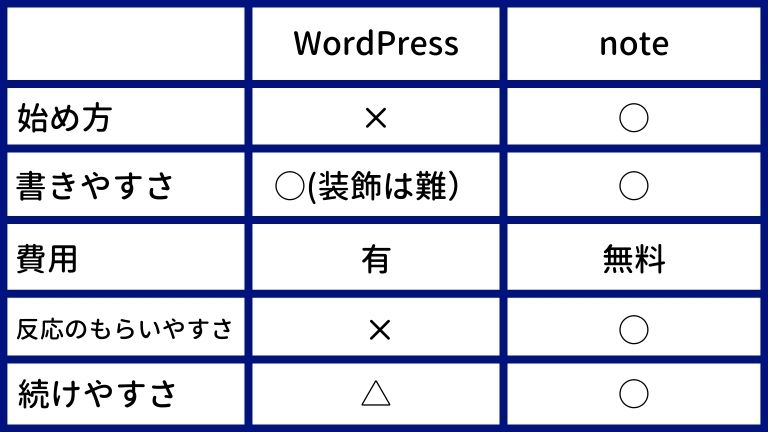 ブログを続けるコツについて。これから始めるならnoteで書いてみよう│しーけんライフblog